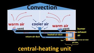 Convection Central Heating Systems and Electric Fan Heaters [upl. by Chiang]