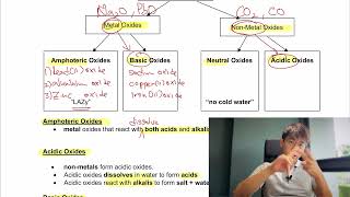 Types of Oxides [upl. by Almap]