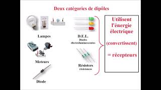 Les dipôles  générateurs et récepteurs  symboles normalisés  COURS délectricité 5ème [upl. by Wesley]