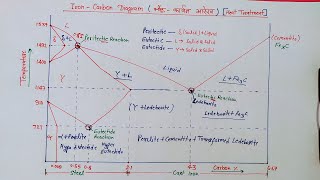 IronCarbon Diagram  आयरन कार्बन Diagram क्या है  Equilibrium Diagram IronCarbonDiagram [upl. by Jorin488]