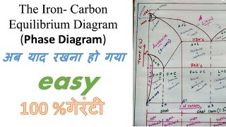 The ironcarbon equilibrium diagram Phase Diagram II Material Science amp Metallurgy [upl. by Aiceila]