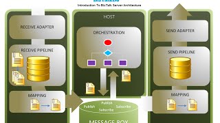 Introduction To BizTalk Server Architecture [upl. by Novert]