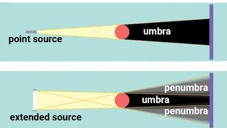 7th Science 172 A pointsource amp an extended source of light umbra and penumbra [upl. by Arym]