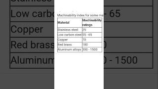 What is machinability Index Which material has highest machinability Index ndex [upl. by Dredi]