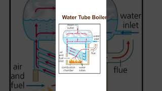 Water tube boiler [upl. by Anilorac]