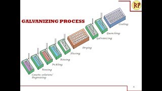 Galvanizing process  Hot dipping Corrosion control [upl. by Naerda754]