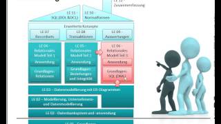 DB06UE01 Datenbanken mit MS Access LE06 Relationales Modell 3SQL Teil01 Ziel und Einordnung [upl. by Estren611]