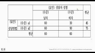 상담연구및통계분석의이해 주효과상호작용효과단순주효과의 차이 [upl. by Hudis]