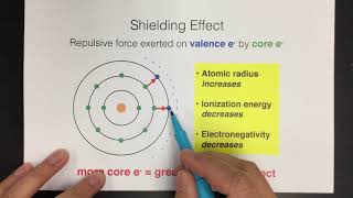 Shielding Effect [upl. by Joselyn]