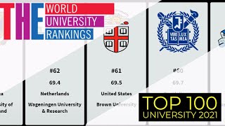 TOP 100 world University ranking 2021  TIMES world university rankings 2021 [upl. by Hurlow]