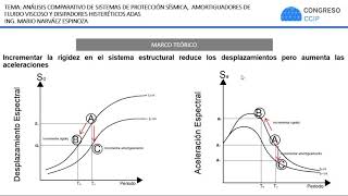 ANÁLISIS COMPARATIVO DE SISTEMAS DE PROTECCIÓN SÍSMICA AMORTIGUADORES DE FLUIDO VISCOSO Y DISIPADOR [upl. by Eyoj253]