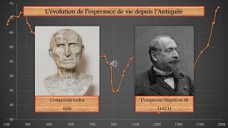 Lévolution de lespérance de vie depuis lAntiquité [upl. by Yetta]