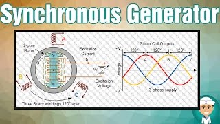 How Does Synchronous Generator Works [upl. by Dnomad]