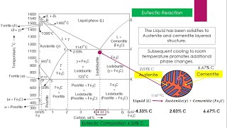 Eutectic Reaction Iron Cementite Phase Diagram Part 3 Heat Treatment Lecture1 Invariant Reaction [upl. by Arhat]