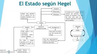 El EstadoInterpretación de Hegel [upl. by Idroj127]