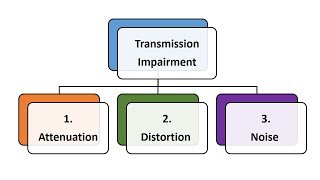 Transmission Impairment  Data Communication  Computer Networking [upl. by Aynekal650]