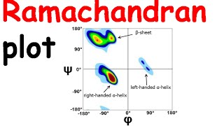 Ramachandran plot [upl. by Ahsimat]