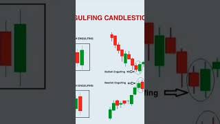 Engulfing candle stick pattern [upl. by Godard907]