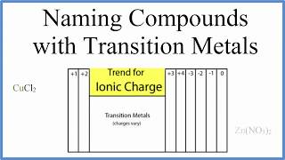 How to Name Ionic Compounds with Transition Metals [upl. by Evilo]