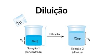 Como fazer cálculo de diluição de soluções [upl. by Mackay]