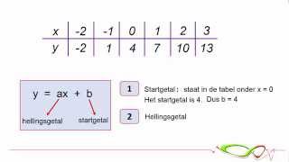 Wiskunde  Formule bij tabel lineair verband [upl. by Amasa]