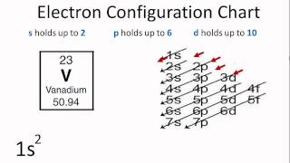 Using the Electron Configuration Chart [upl. by Hugo]