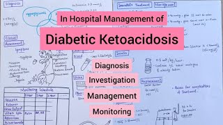 In Hospital Management of Diabetic Ketoacidosis  Management amp Monitoring [upl. by Yob212]