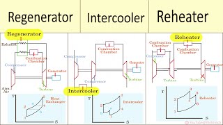 Intercooling Regeneration Reheating in Gas Turbine  Methods to Improve Thermal Efficiency [upl. by Dion861]