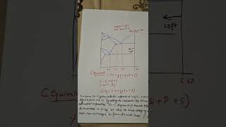 Effect of impurities on iron carbon diagram materialscience concept shortvideo [upl. by Douglass]