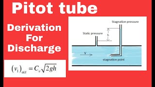 Pitot tube and its derivation for velocity [upl. by Ennagem]