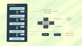 COBIT 5 Goals Cascade [upl. by Leanor696]