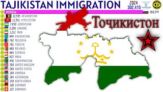 Largest Immigrant Groups in TAJIKISTAN [upl. by Fullerton]