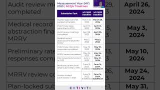 How NCQAs HEDIS submission deadlines are changing for Measurement Year MY 2023 [upl. by Odidnac]