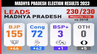 Madhya Pradesh Election Results  BJP Keeps Madhya Pradesh Despite Odds Big Congress Disappointment [upl. by Wardlaw436]