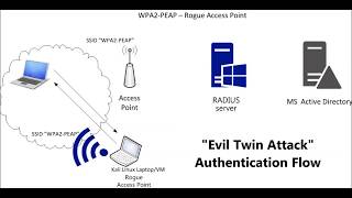 Crack WPA2 Enterprise  PEAPv0MSCHAPv2 [upl. by Kcam174]