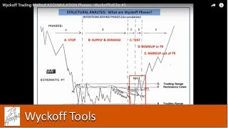 Wyckoff Trading Method Accumulation Phases  WyckoffEdClip 3 [upl. by Bergerac2]