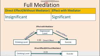 SEM  Analysis of Mediation Effect Part 7 Tamil [upl. by Solracsiul]