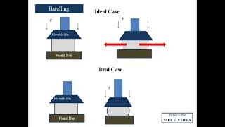 Metal Forging Technique  Types of Forging  Dies and Presses [upl. by Sandberg]