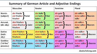 Die Deklination der Adjektive Grundlagen und Regeln  Deutsch lernen [upl. by Cochrane]