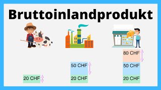 Das BIPBruttoinlandprodukt  einfach erklärt mit Beispiel [upl. by Raama326]