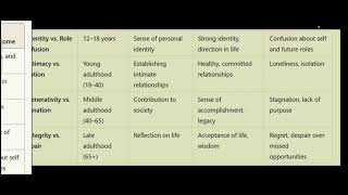 ERIK ERIKSONS STAGES OF PSYCHOSOCIAL DEVELOPMENT [upl. by Retxed]