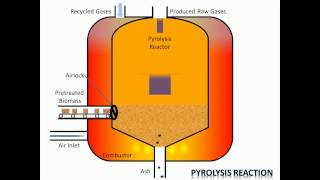 Process of Pyrolysis [upl. by Gaivn]