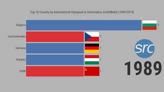 Top 10 Country by International Olympiad in Informatics Gold Medal 19892019 [upl. by Belvia935]