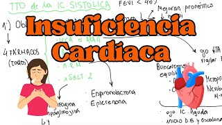 Lo que NECESITÁS SABER sobre el TRATAMIENTO de la INSUFICIENCIA CARDÍACA [upl. by Liamsi]