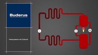 Der Kältekreis in GasWärmepumpen  Buderus [upl. by Atisor]