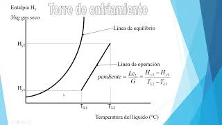 Teoría sobre cálculos en torres de enfriamiento [upl. by Yeca]