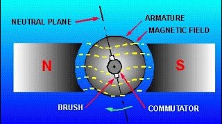 Armature Reaction in DC Machines with cross magnetization amp demagnetisation [upl. by Lesnah189]