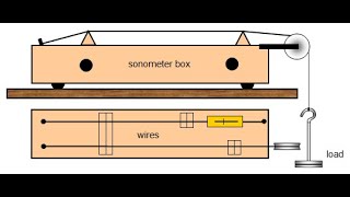 Resonance Waves in StringsThe SONOMETER BOX experiment [upl. by Yeltneb348]