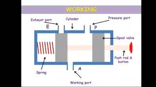 32 solenoid valve animation [upl. by Enylodnewg978]