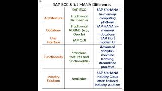 SAP ECC amp SAP S4 HANA Differences [upl. by Lauber]